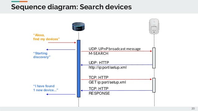 amazon sequence diagram wiring diagrams lose Sequnce Diagram voice control with amazon alexa(for pacemaker conf) architecture diagram amazon sequence diagram